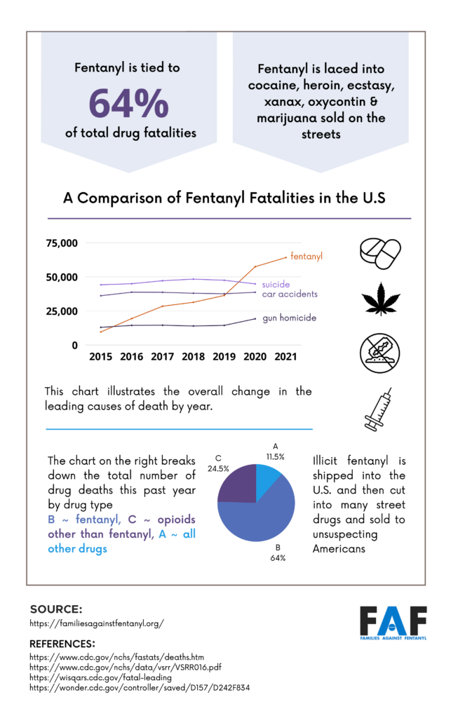 Families Against Fentanyl Overdose Fact Sheet