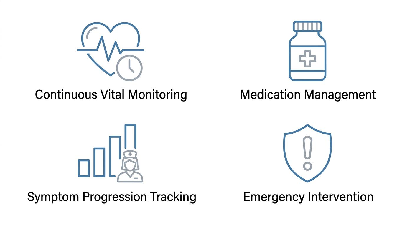 Minimalist blue-and-gray icon set representing continuous vital monitoring, symptom progression tracking, medication management, and emergency intervention.