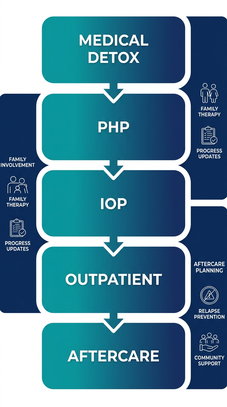 Vertical continuum of care diagram showing Medical Detox, PHP, IOP, Outpatient, and Aftercare stages with Family Involvement and Aftercare Planning sidebars
